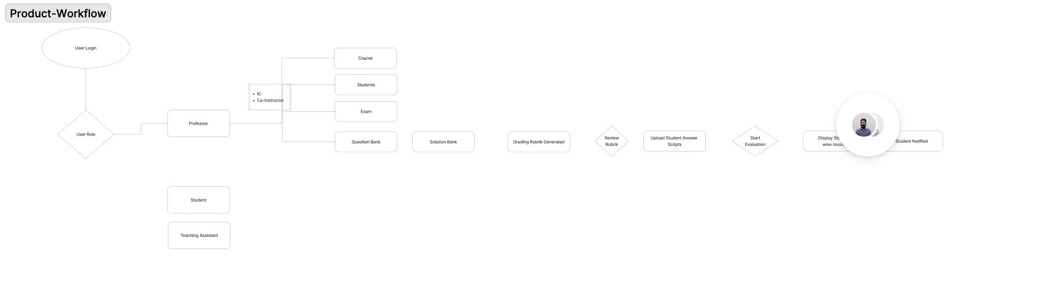 Product Workflow